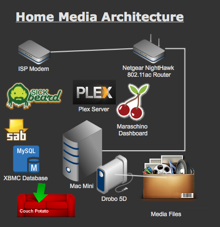 home_media_architecture